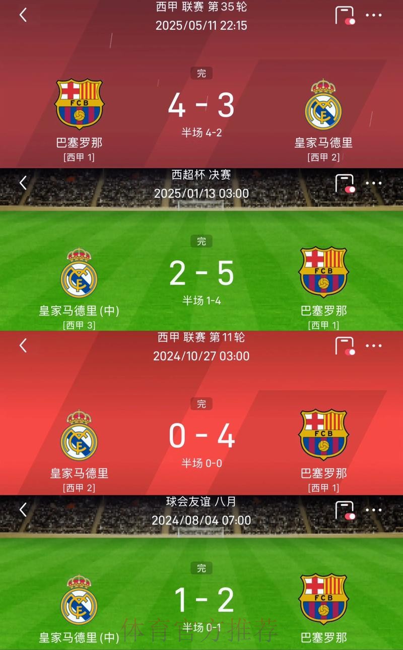 塞尔-巴萨认为4-0皇马是转折点 让很多球员愿降薪